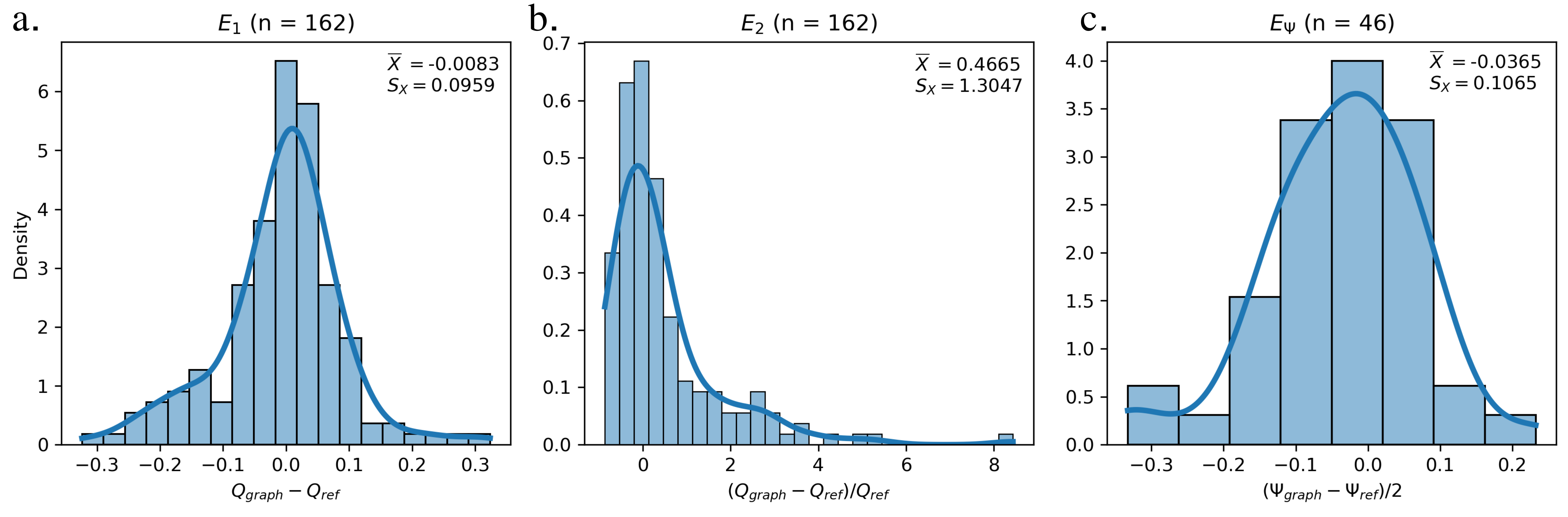 Error Distributions