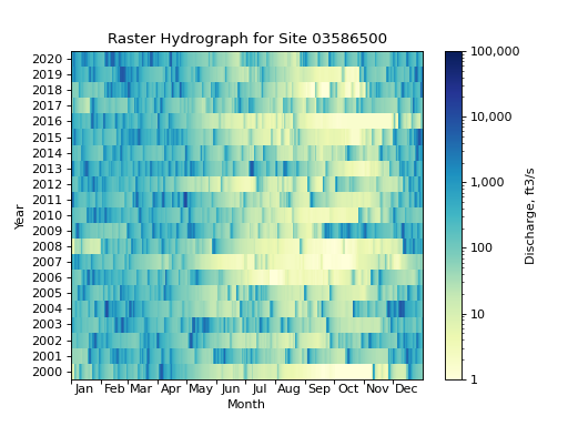 Raster hydrograph