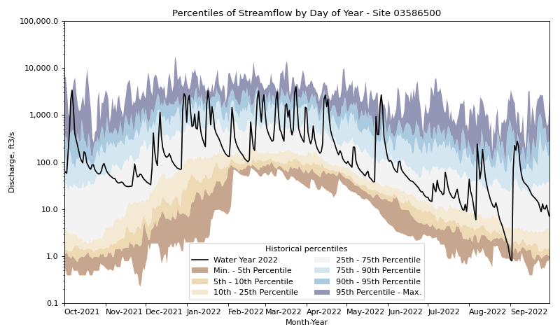 Streamflow duration hydrograph